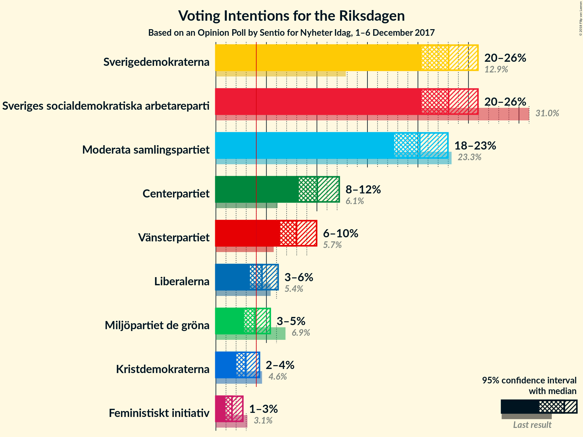 Graph with voting intentions not yet produced