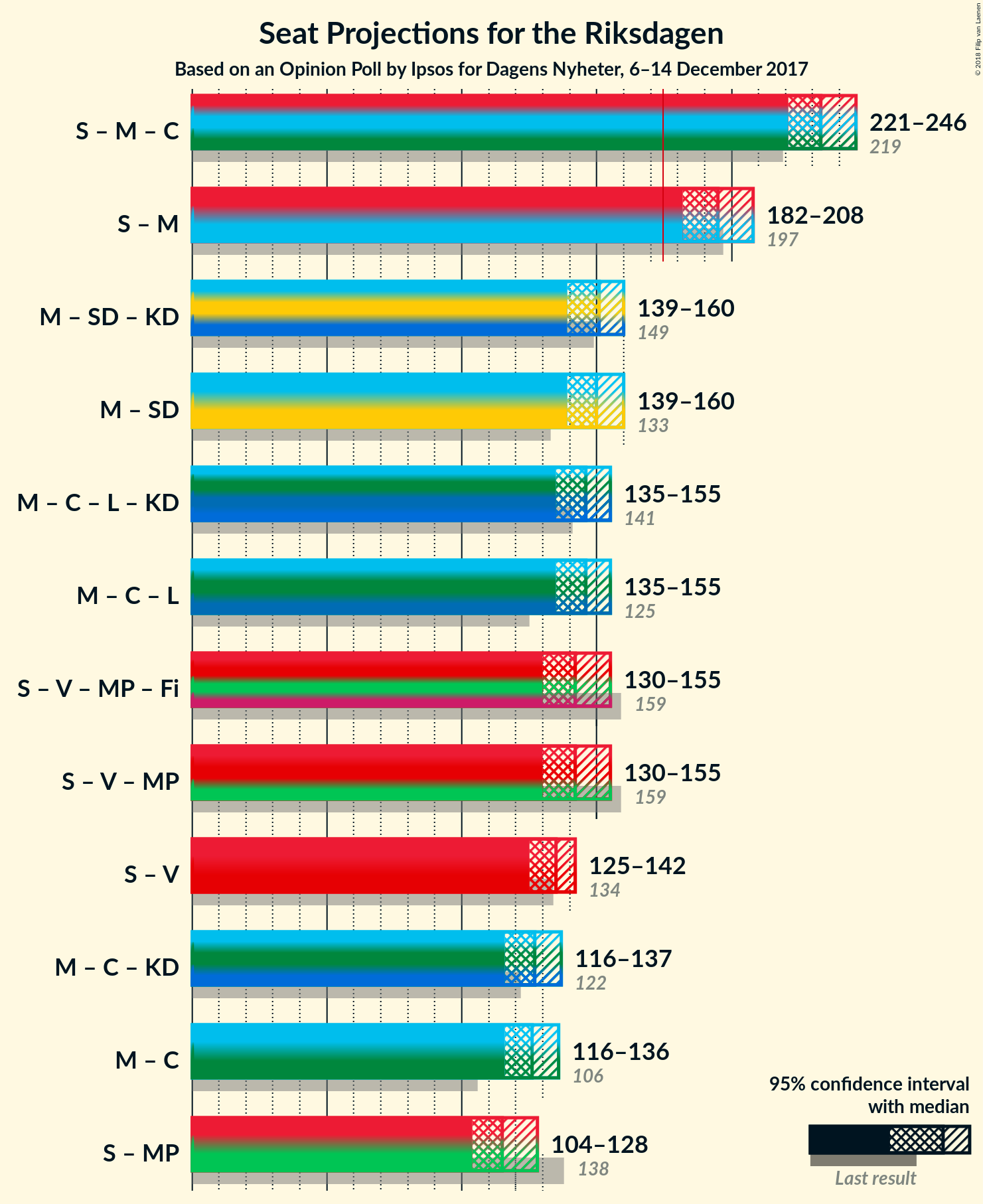 Graph with coalitions seats not yet produced