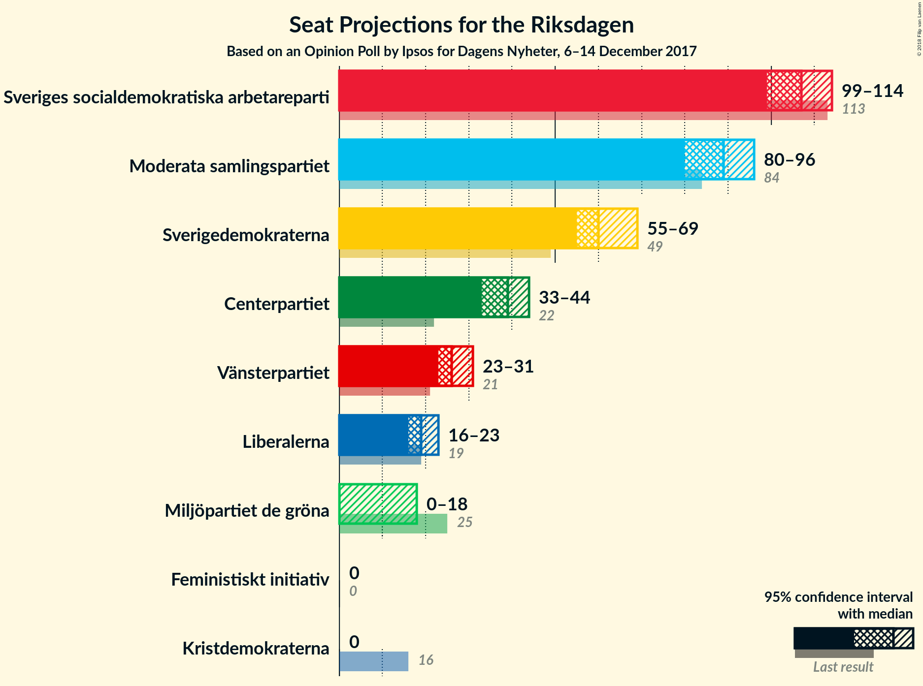 Graph with seats not yet produced