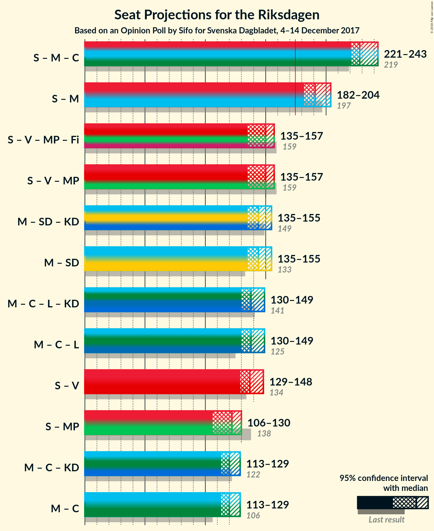 Graph with coalitions seats not yet produced