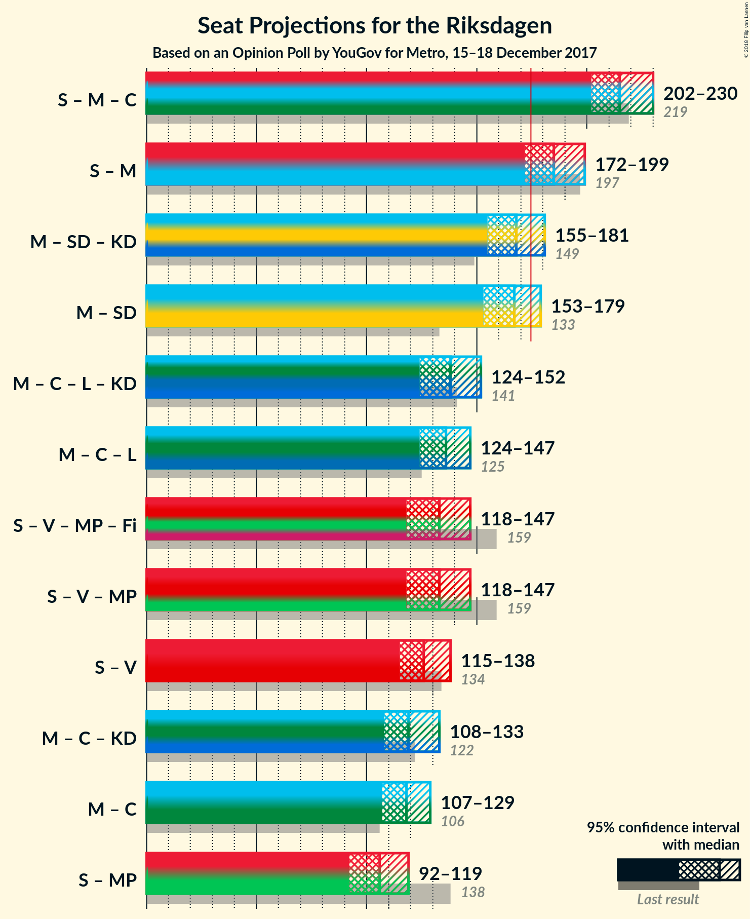 Graph with coalitions seats not yet produced