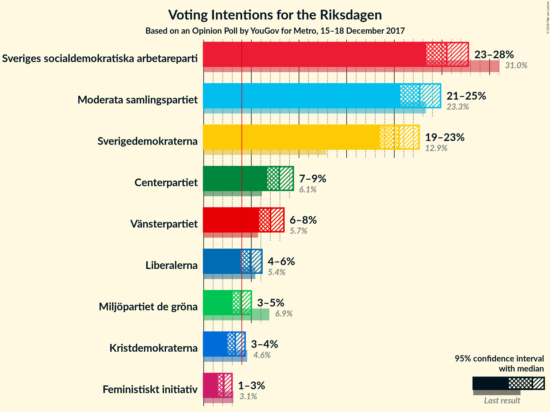 Graph with voting intentions not yet produced