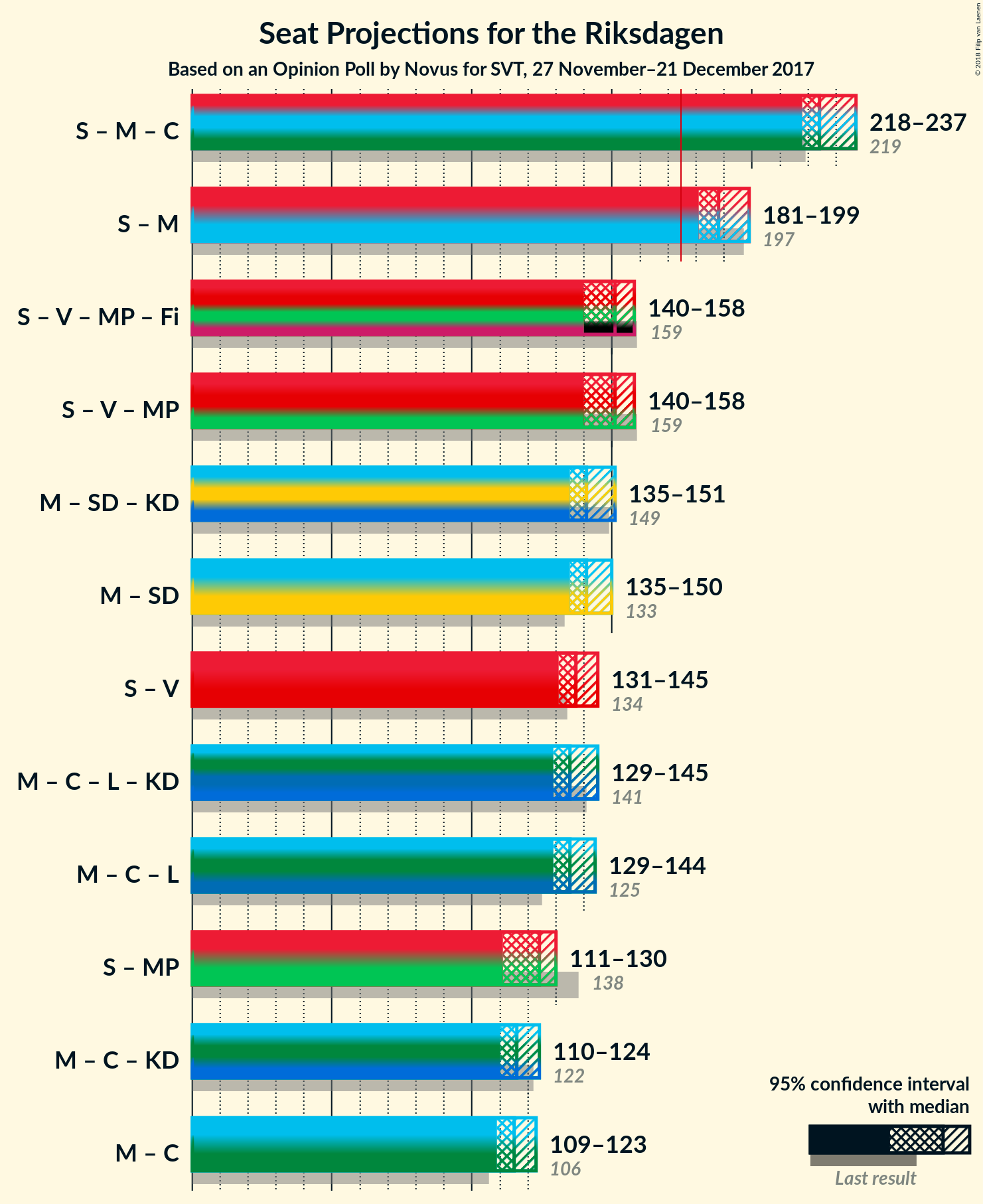 Graph with coalitions seats not yet produced