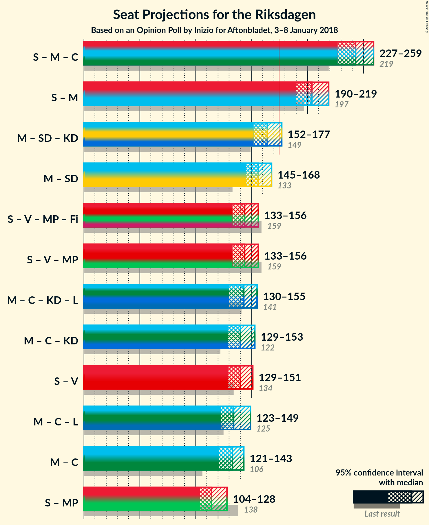 Graph with coalitions seats not yet produced