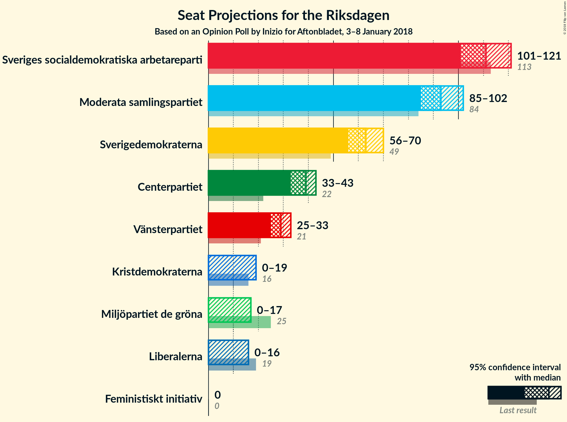 Graph with seats not yet produced