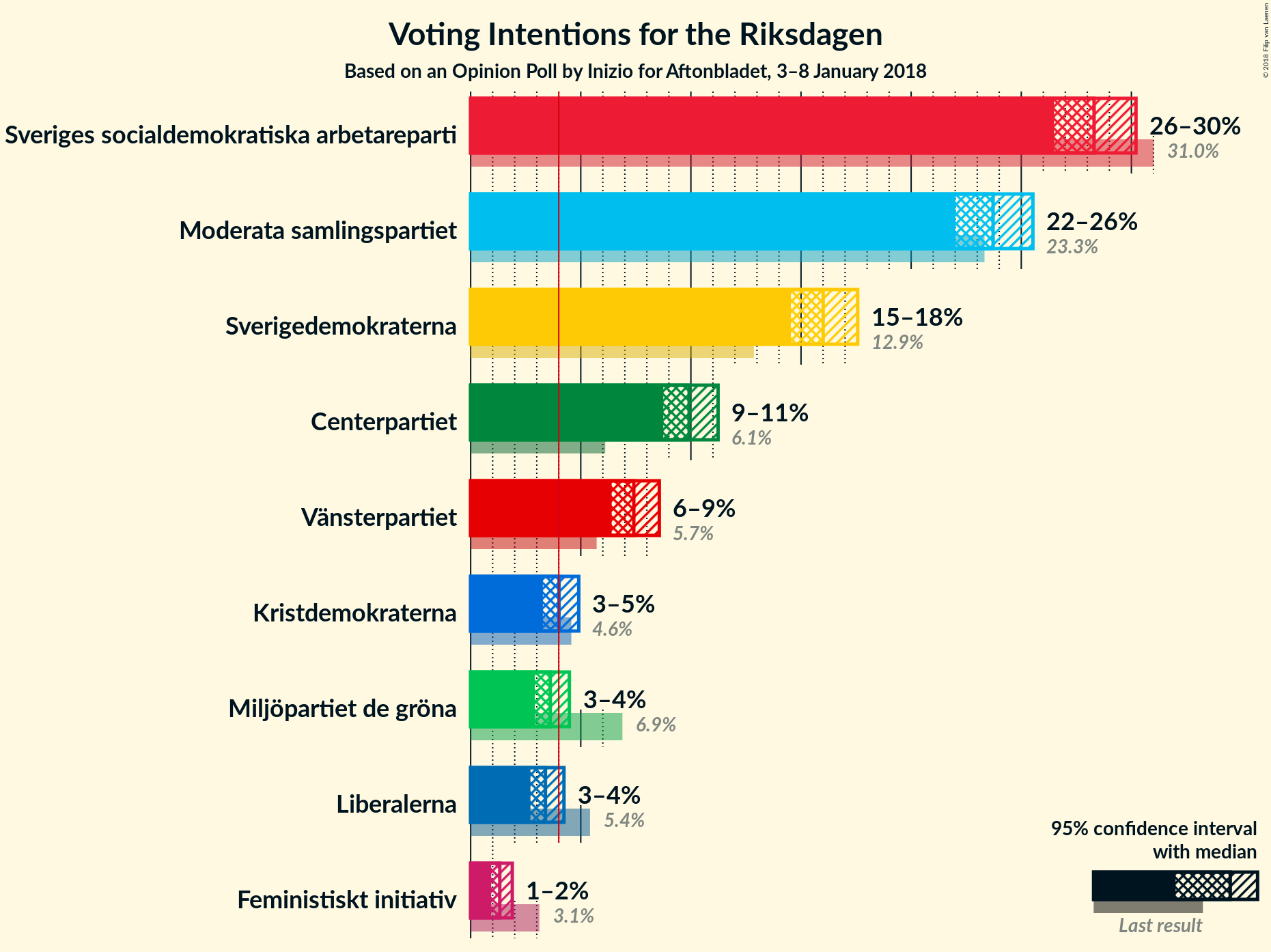 Graph with voting intentions not yet produced