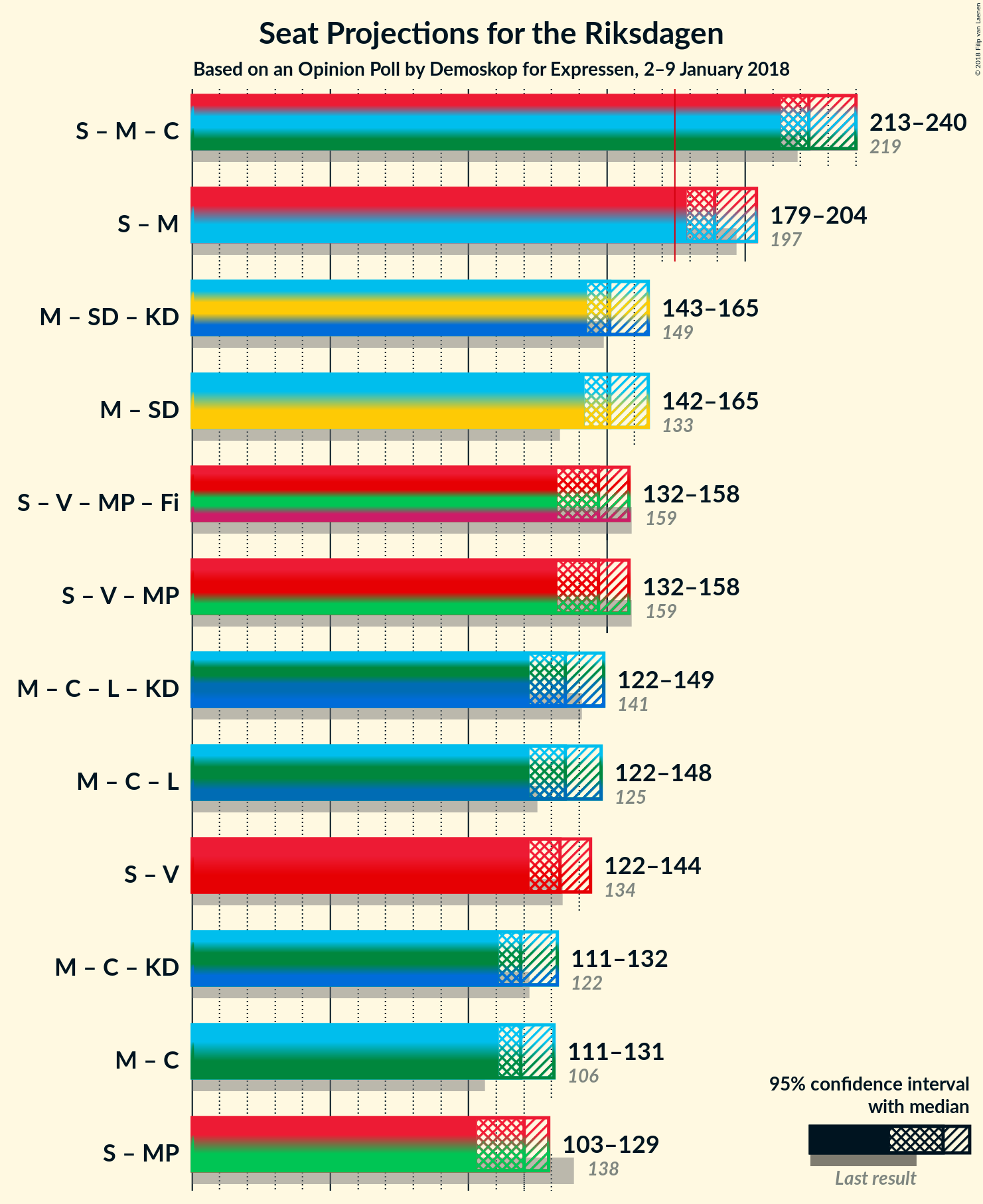 Graph with coalitions seats not yet produced