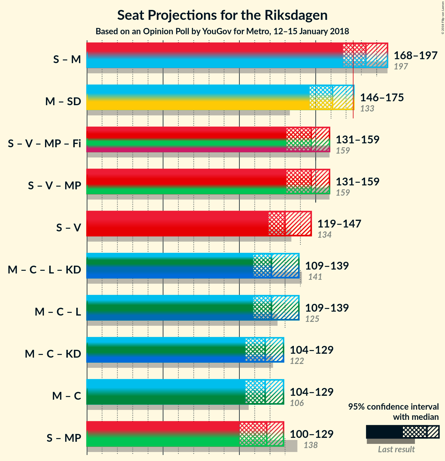 Graph with coalitions seats not yet produced