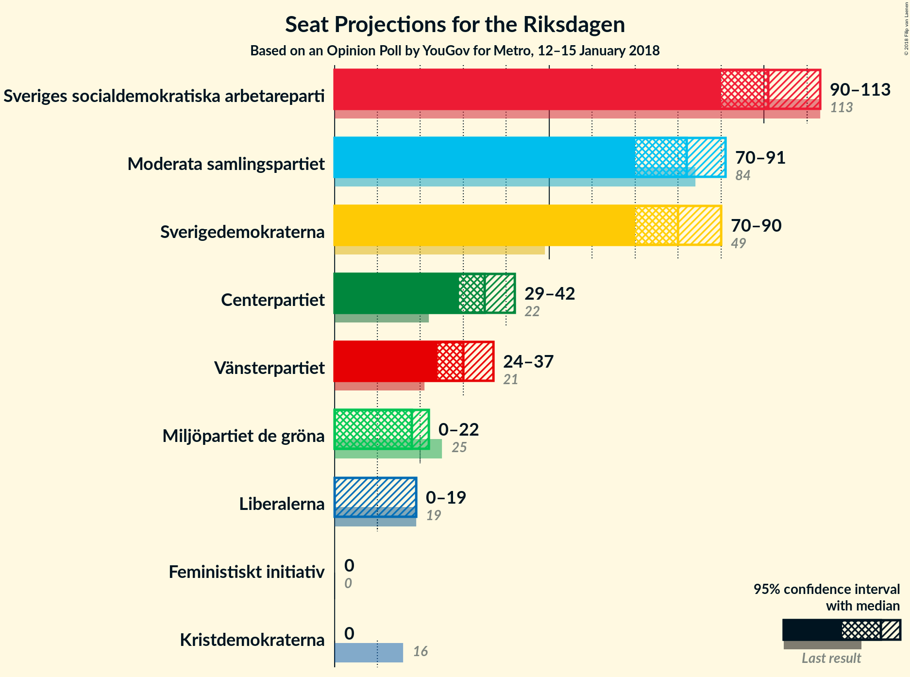 Graph with seats not yet produced