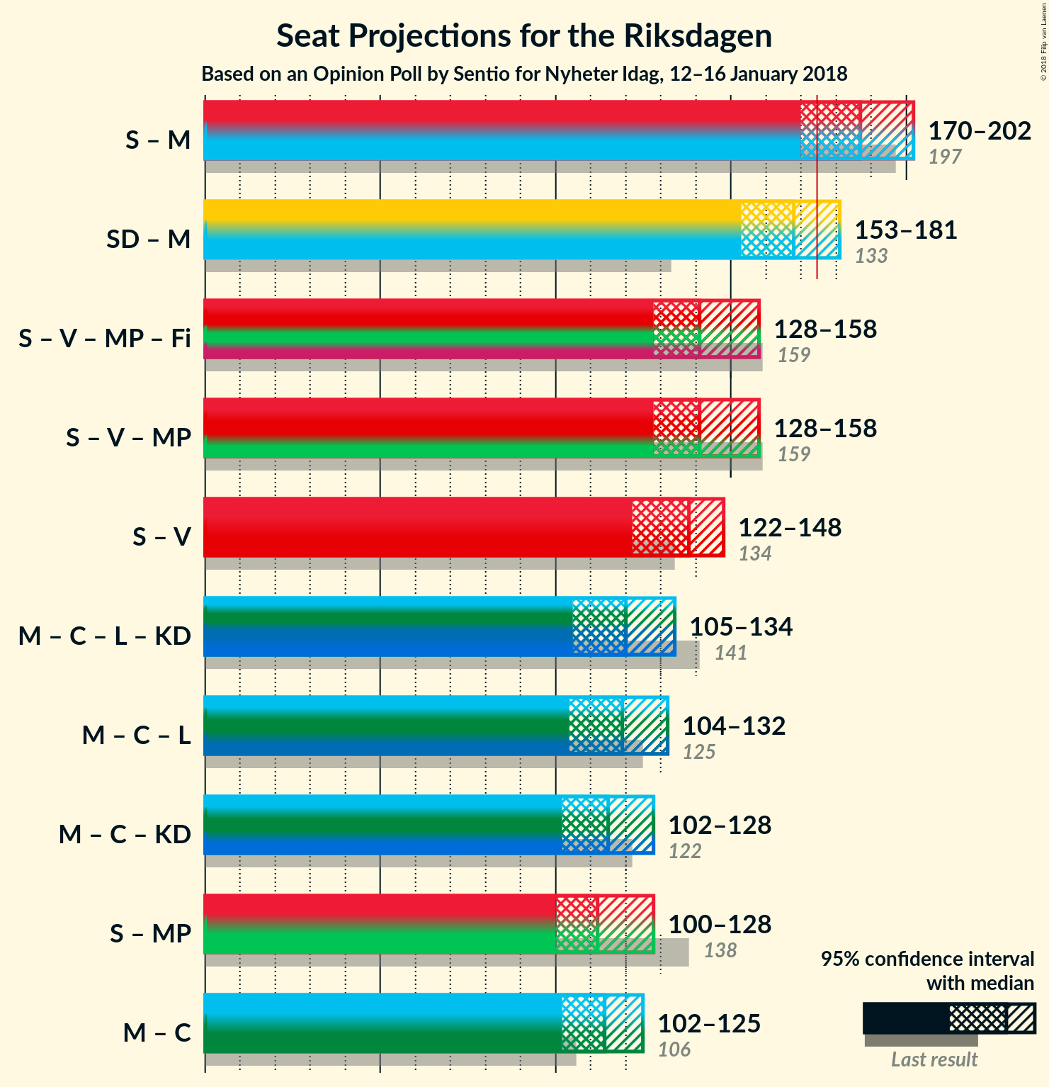 Graph with coalitions seats not yet produced