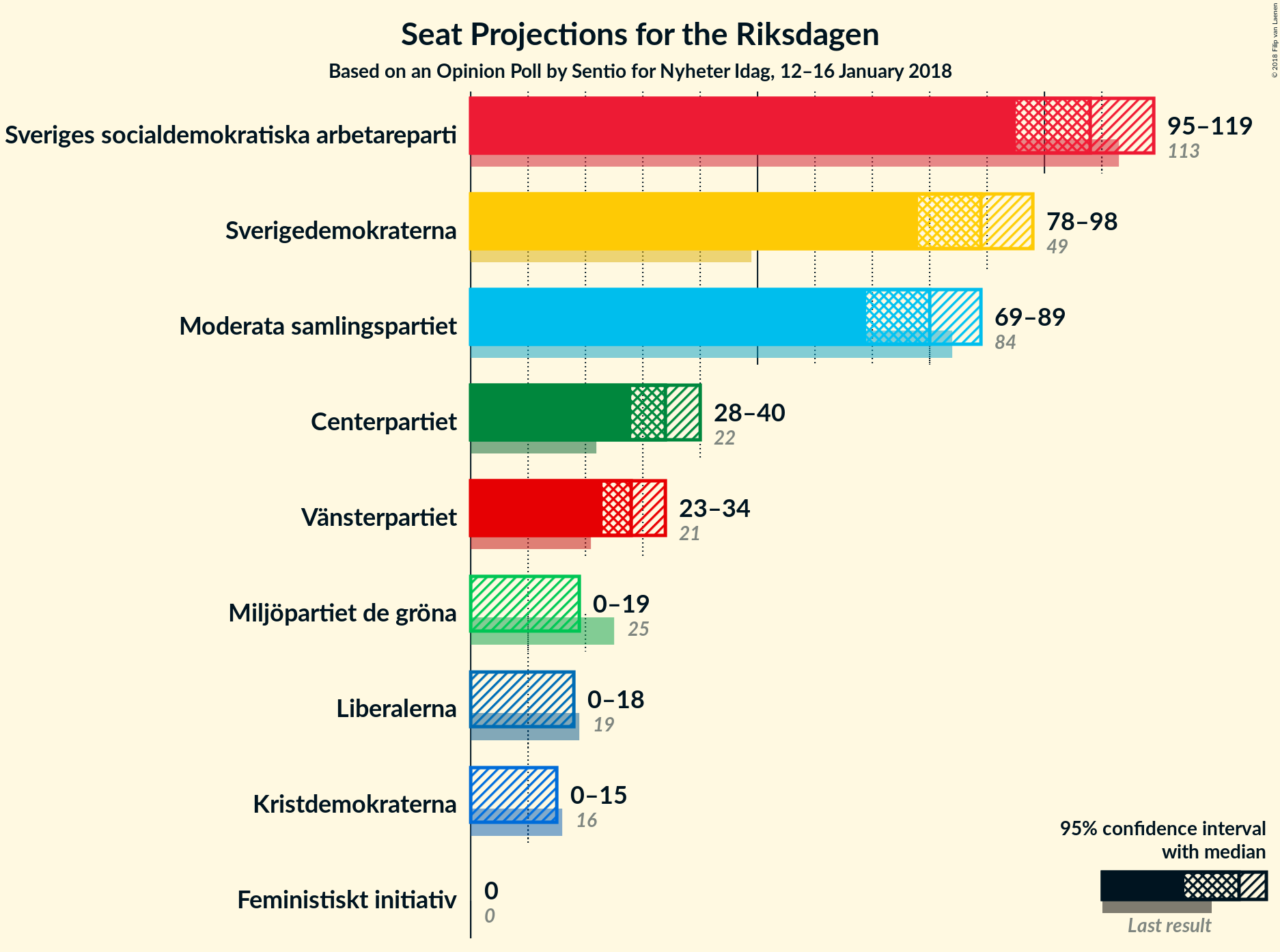 Graph with seats not yet produced