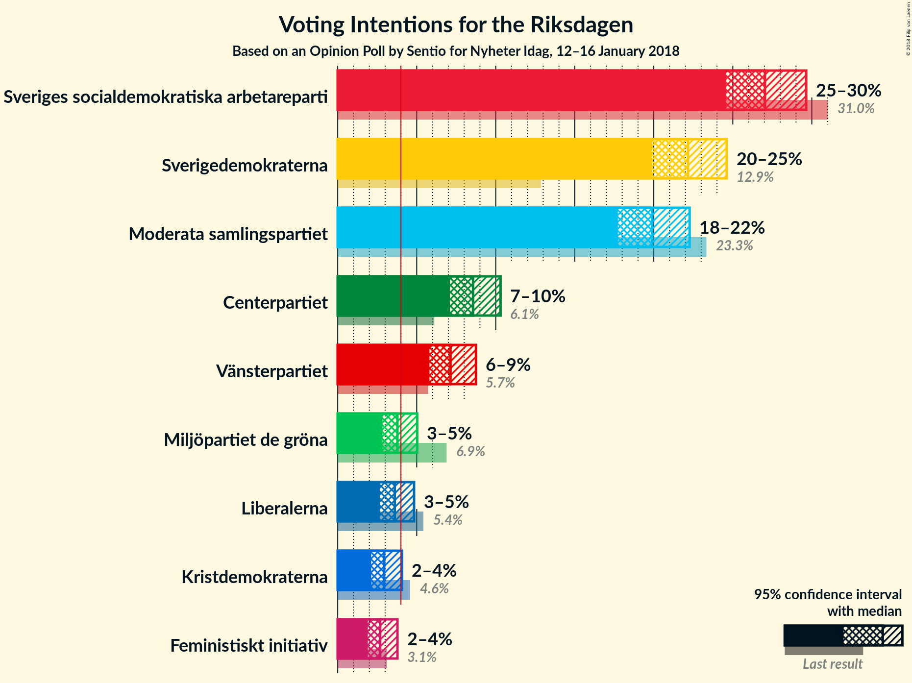 Graph with voting intentions not yet produced