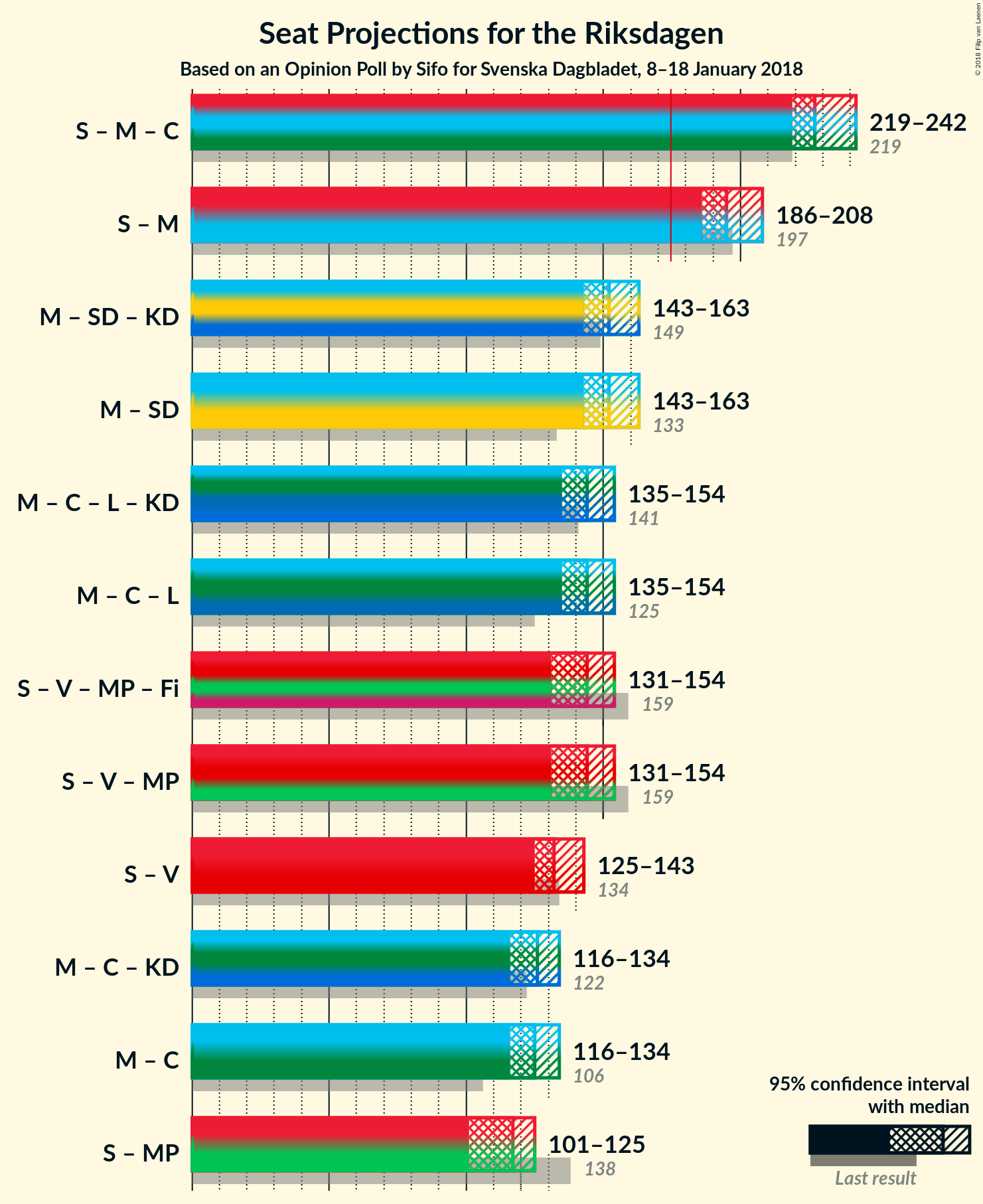 Graph with coalitions seats not yet produced