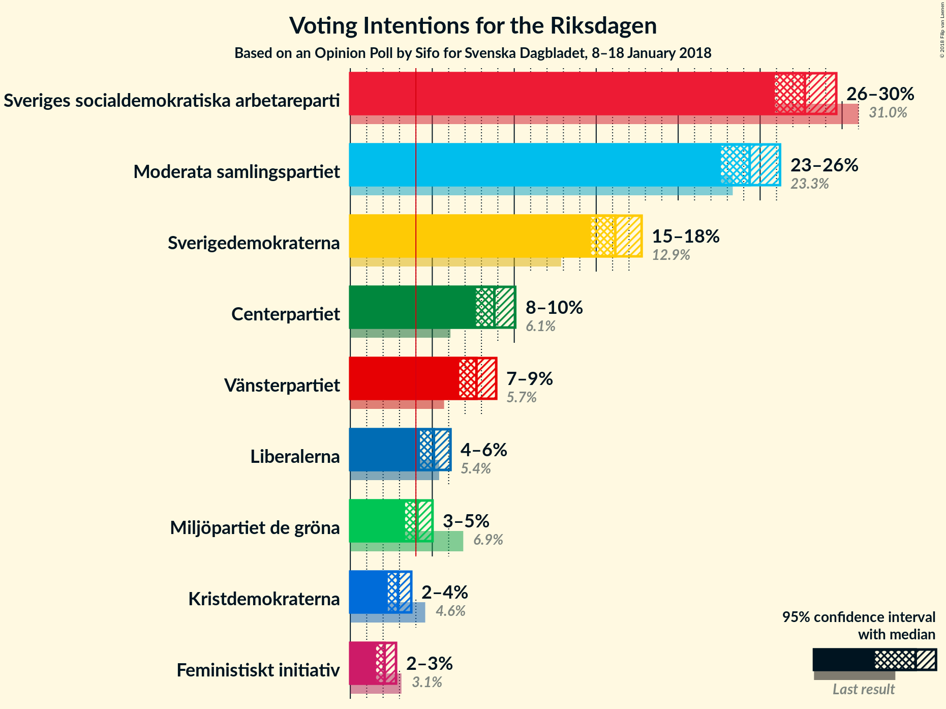 Graph with voting intentions not yet produced