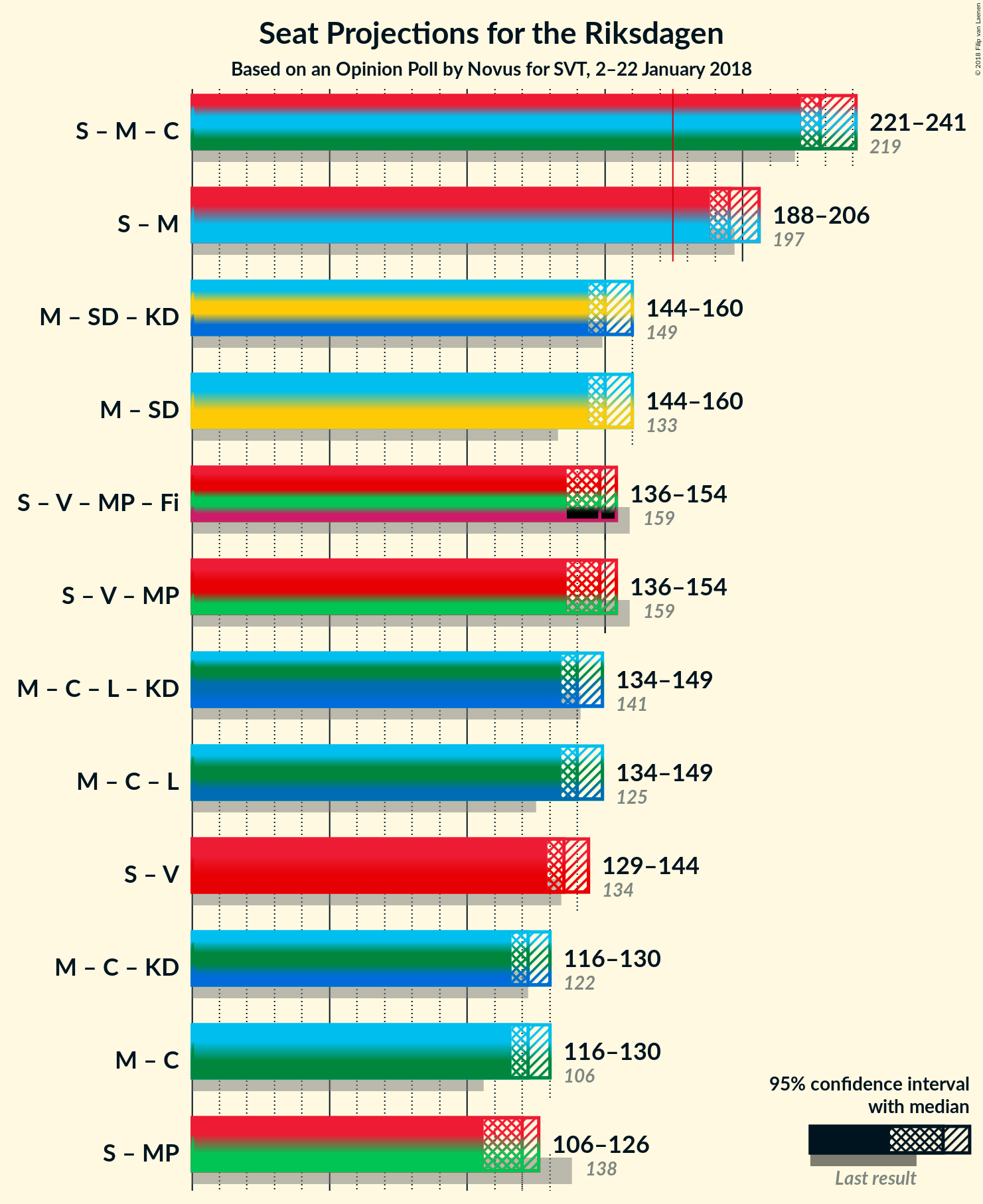 Graph with coalitions seats not yet produced