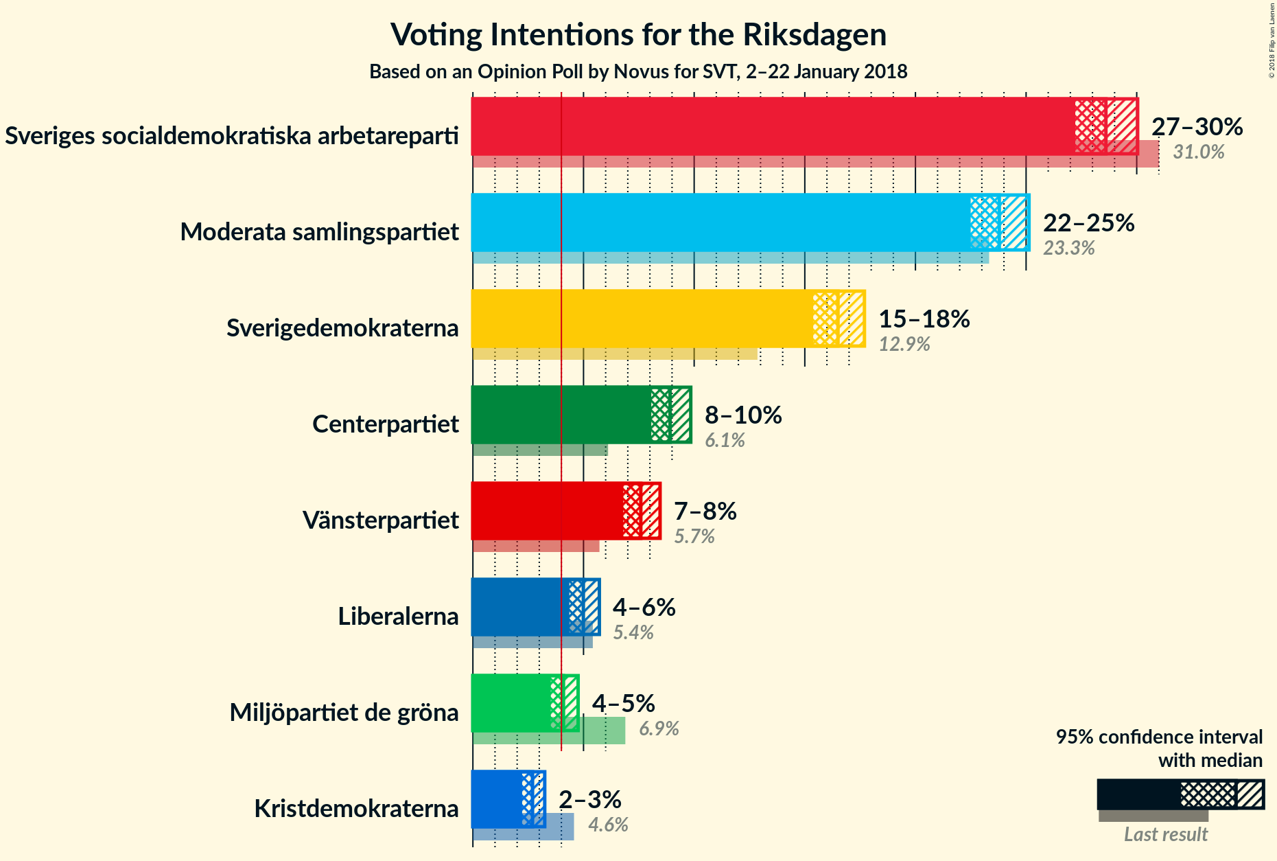 Graph with voting intentions not yet produced