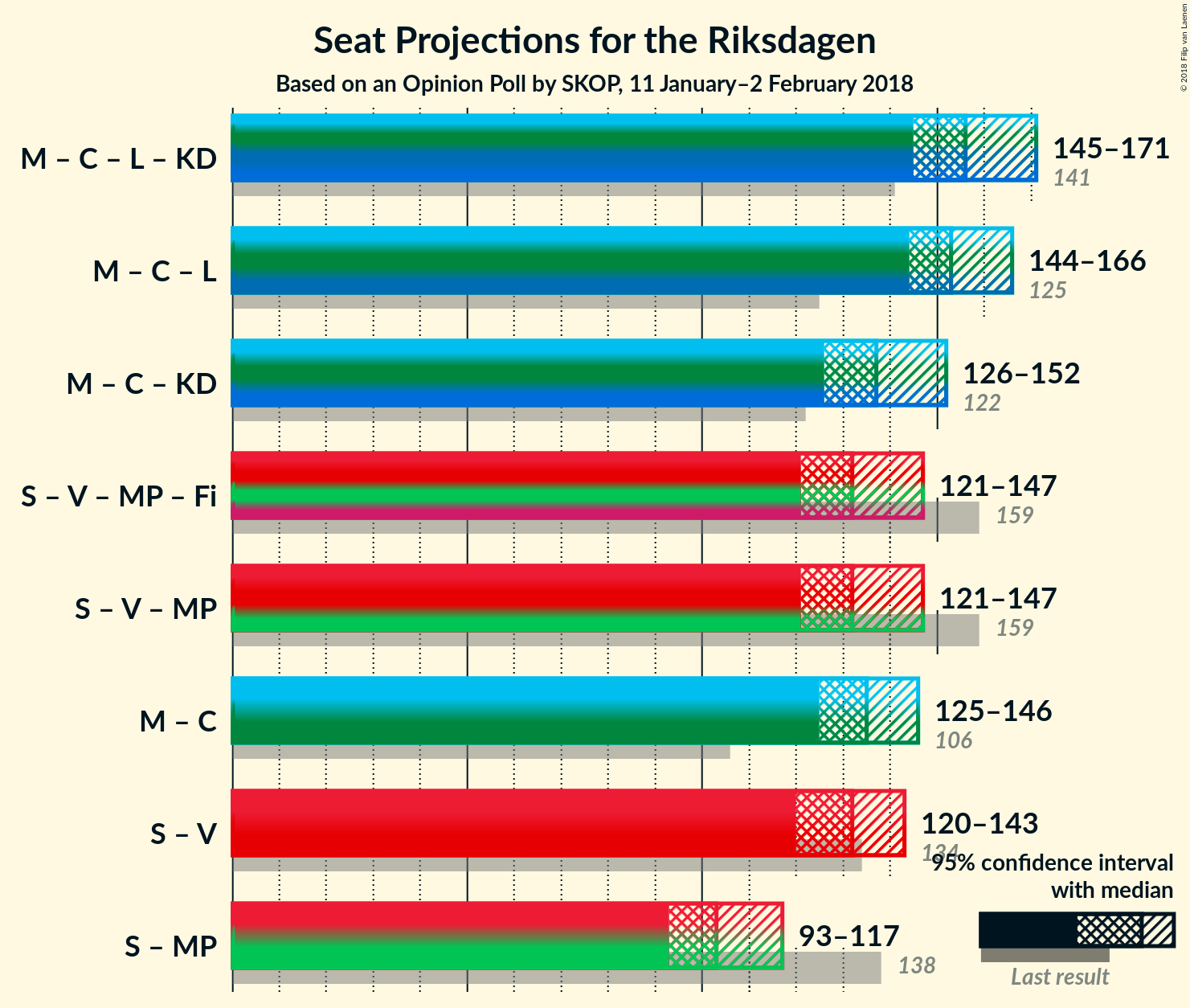 Graph with coalitions seats not yet produced