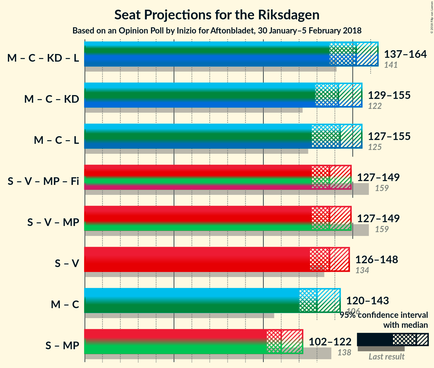 Graph with coalitions seats not yet produced