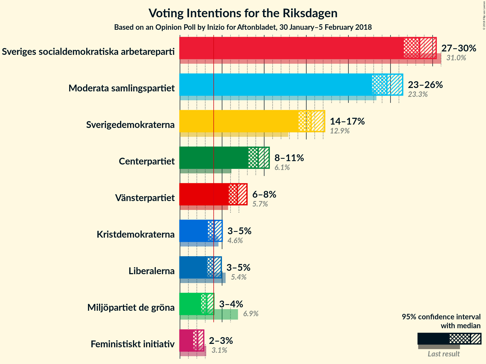 Graph with voting intentions not yet produced