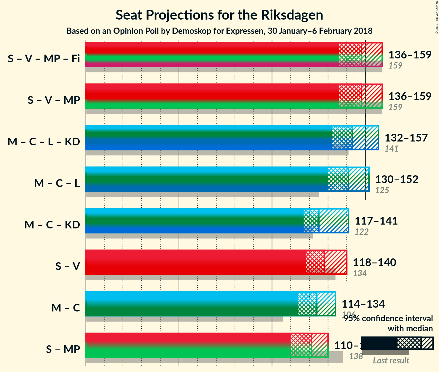 Graph with coalitions seats not yet produced