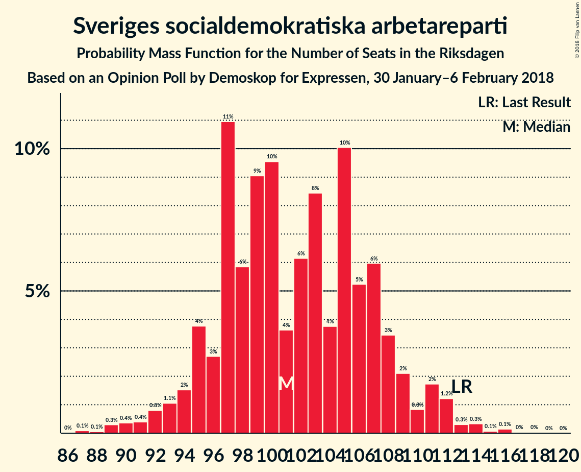 Graph with seats probability mass function not yet produced