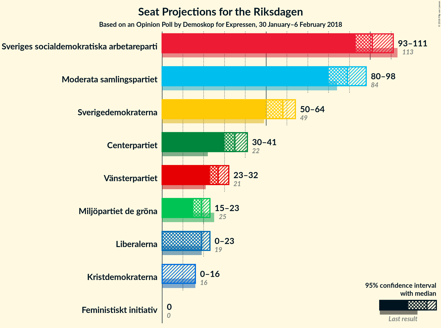 Graph with seats not yet produced