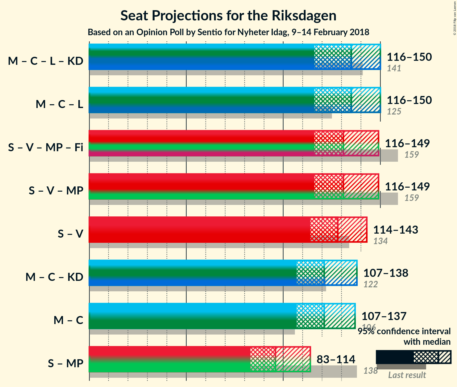 Graph with coalitions seats not yet produced