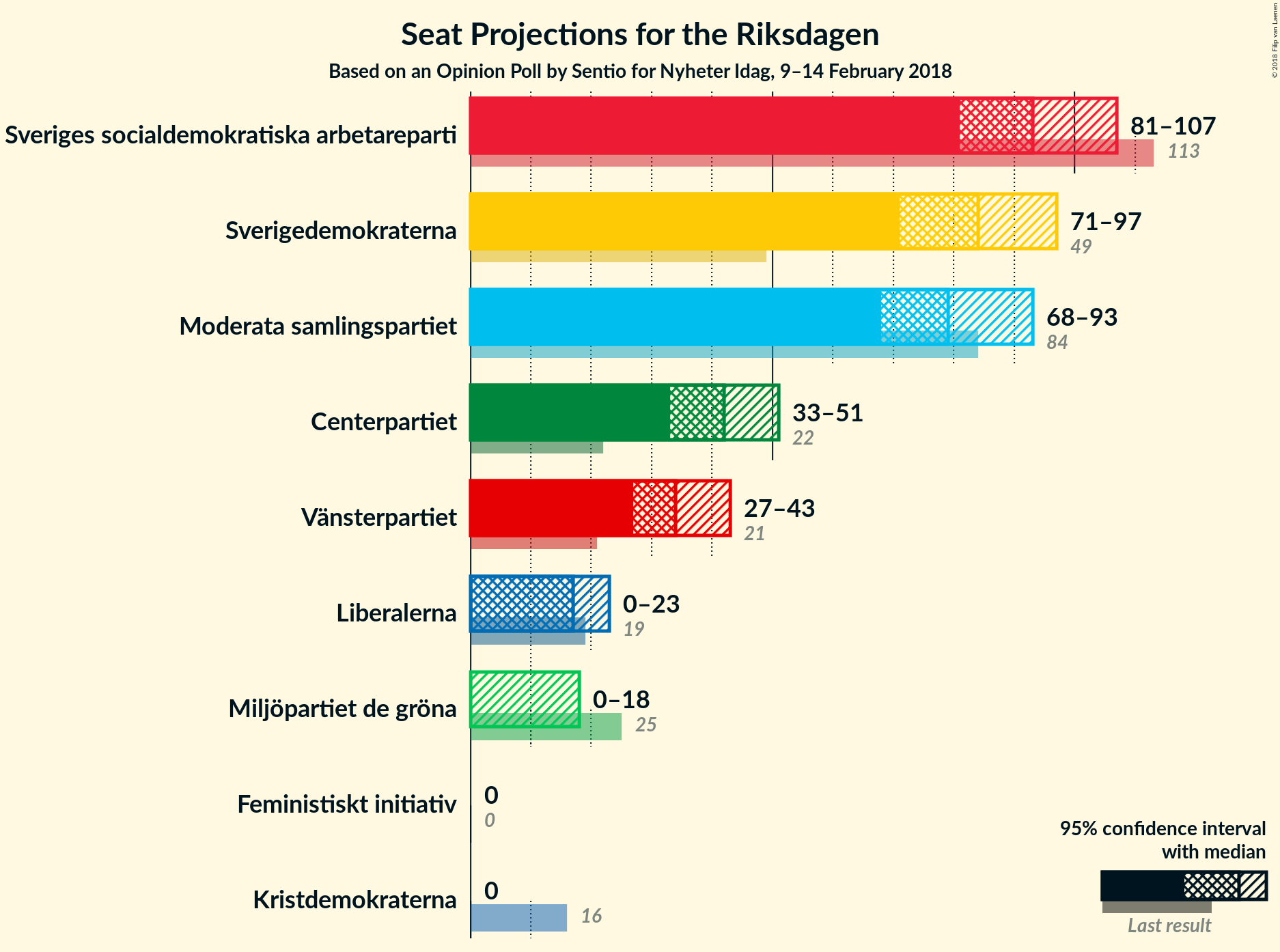 Graph with seats not yet produced