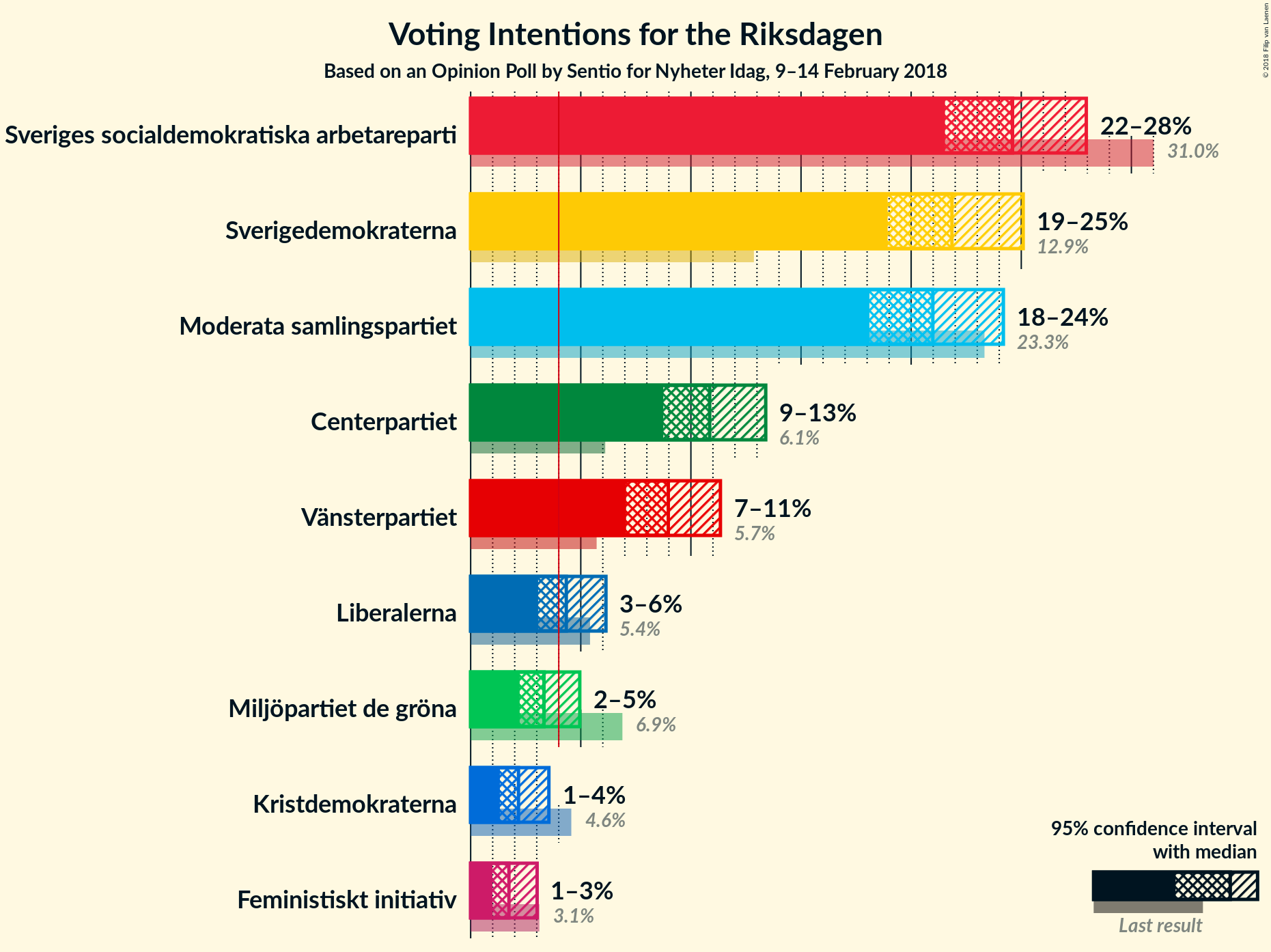 Graph with voting intentions not yet produced