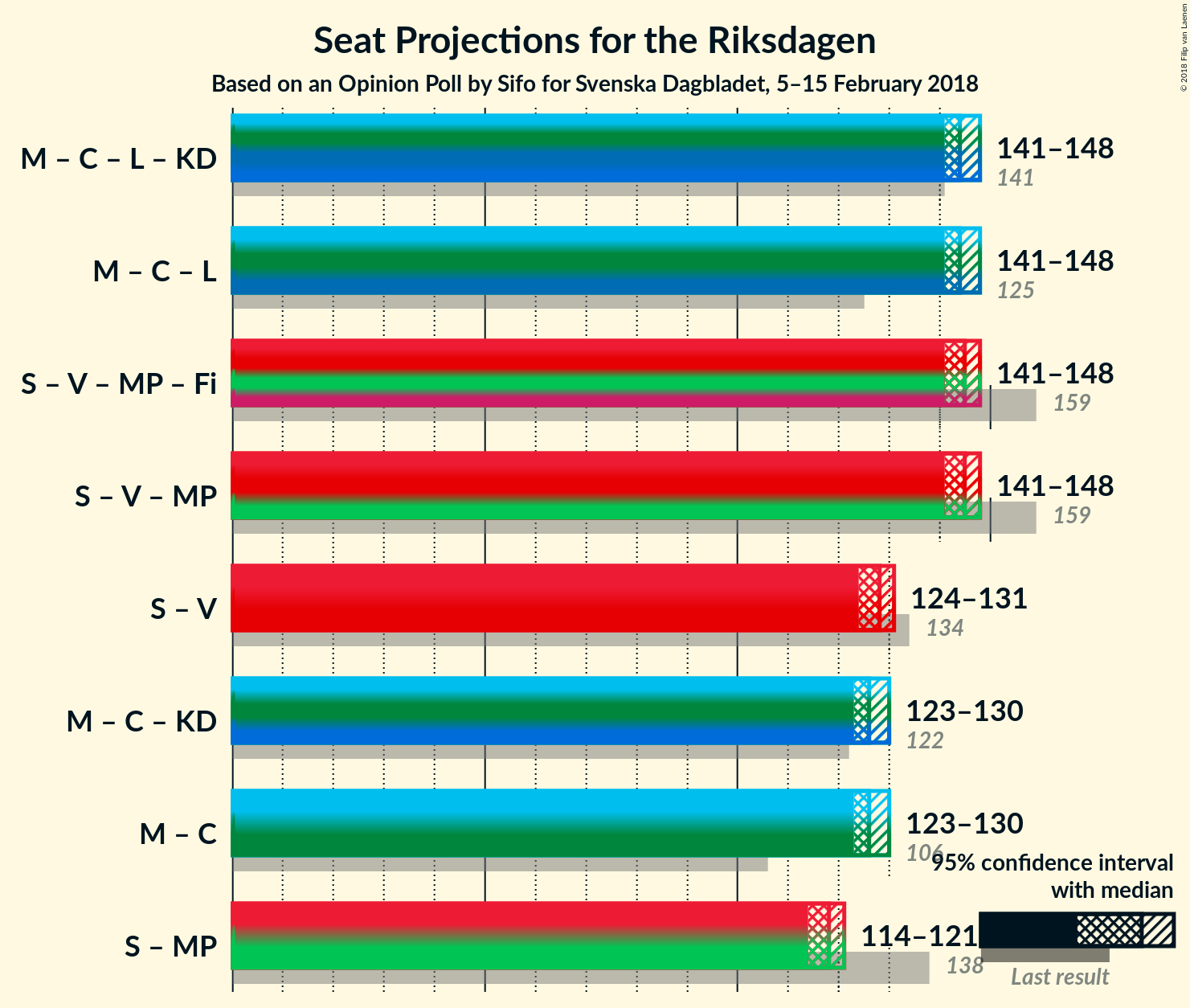 Graph with coalitions seats not yet produced