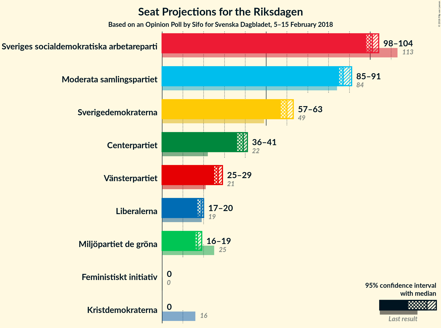 Graph with seats not yet produced