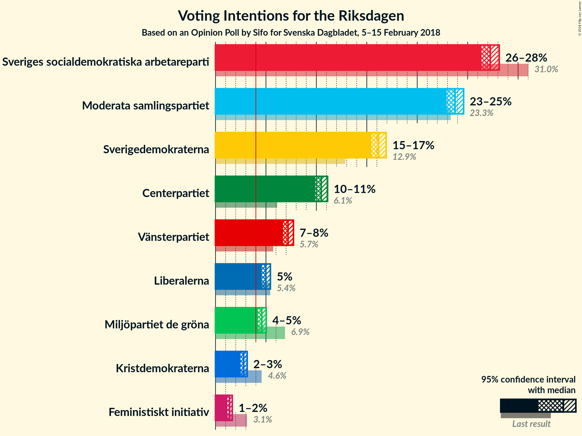 Graph with voting intentions not yet produced