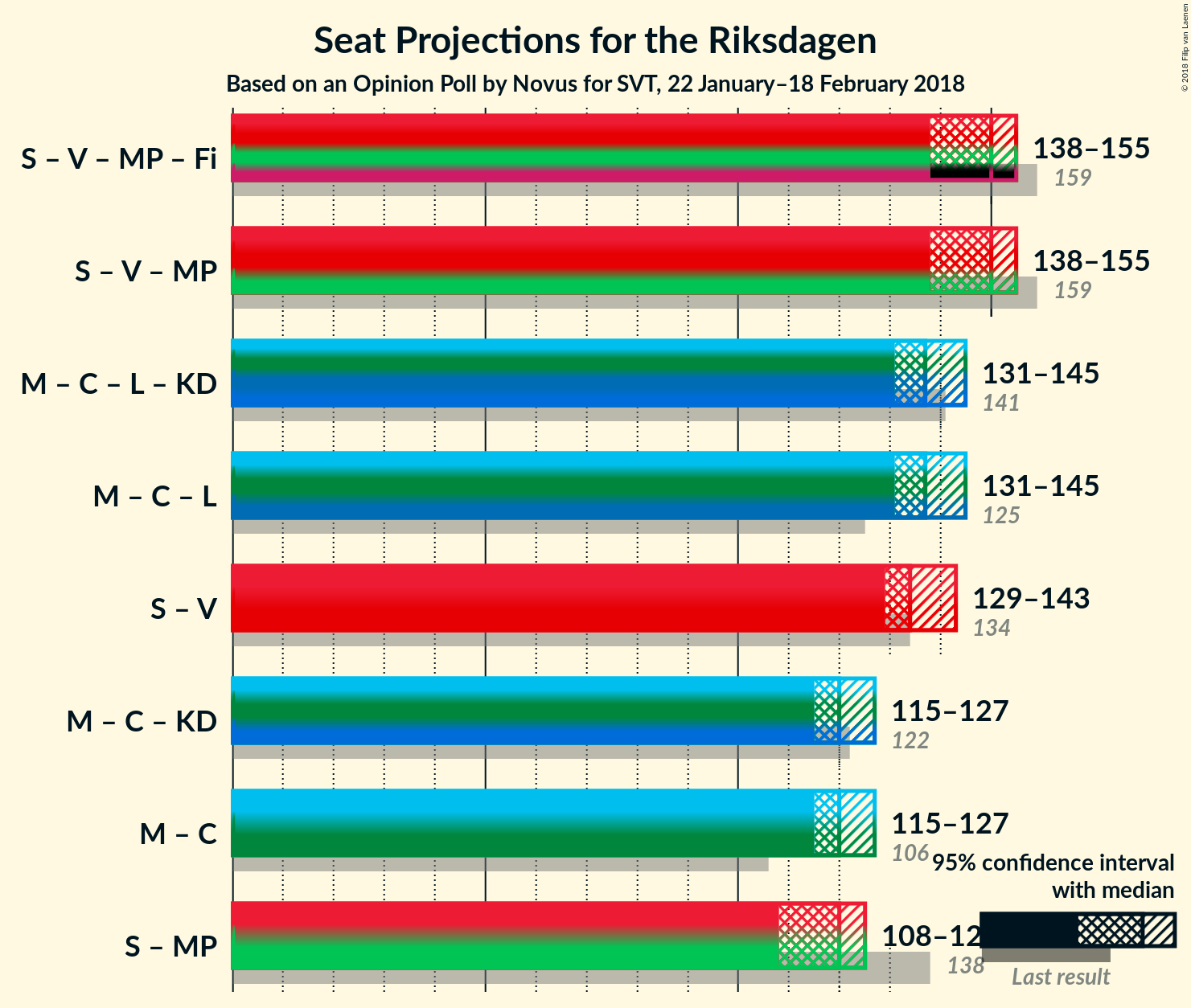 Graph with coalitions seats not yet produced