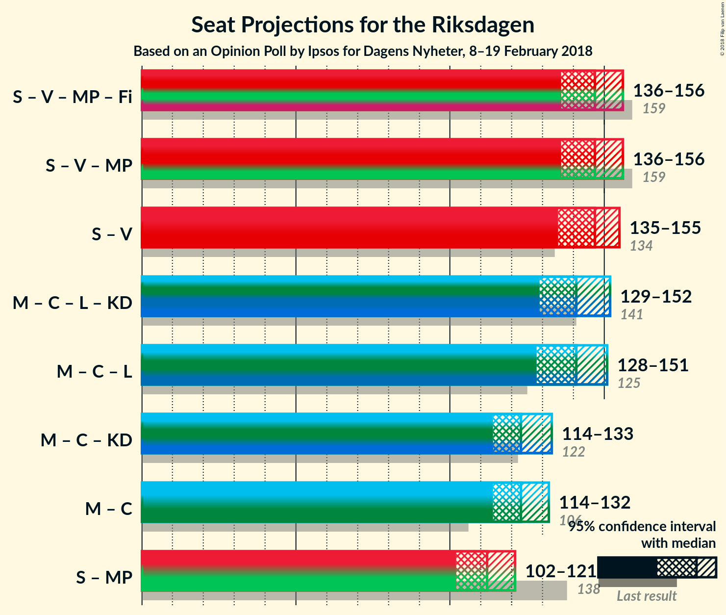 Graph with coalitions seats not yet produced