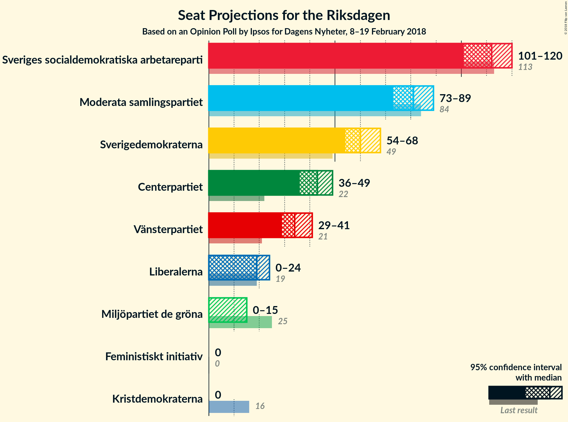 Graph with seats not yet produced