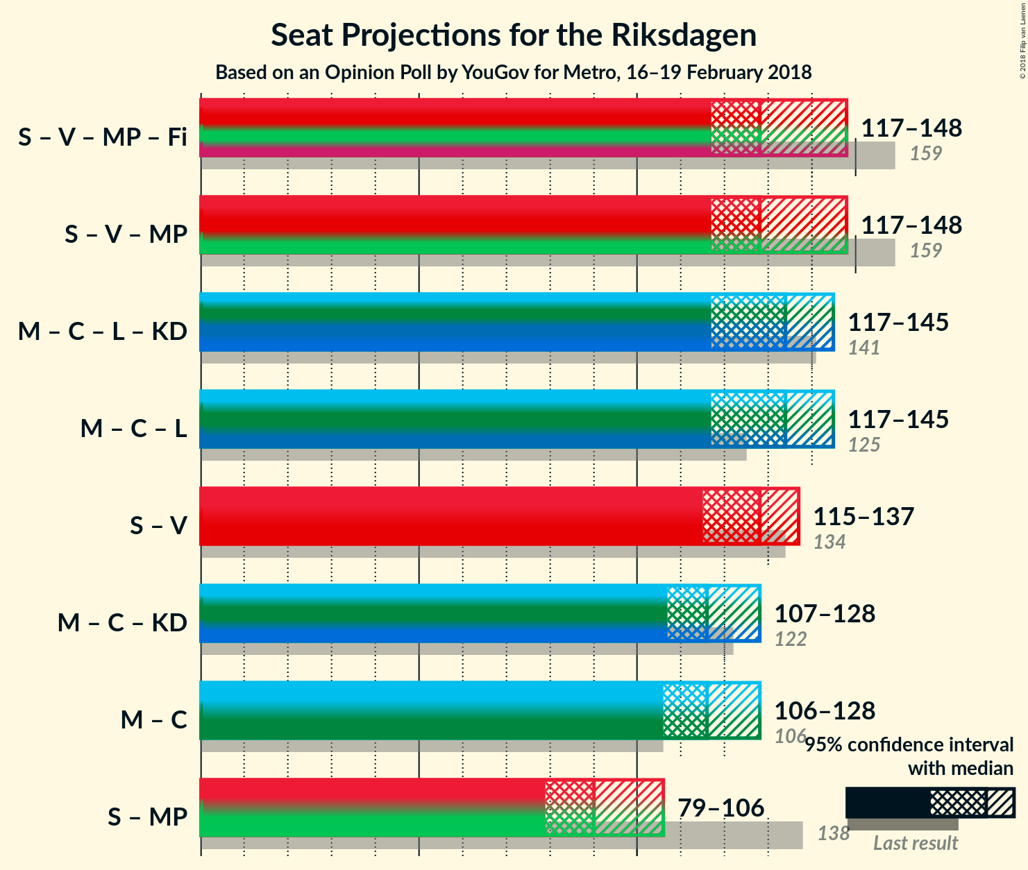 Graph with coalitions seats not yet produced