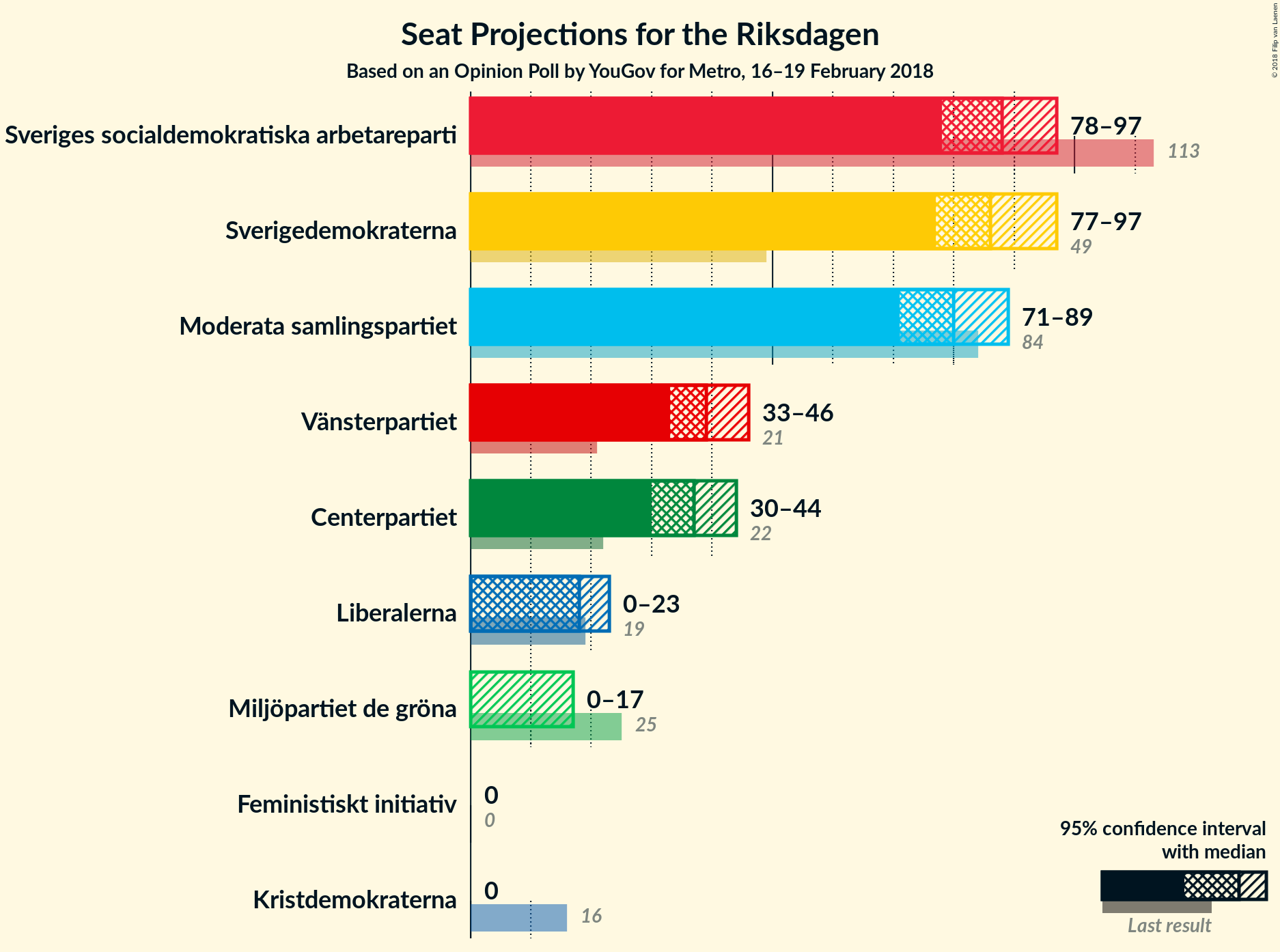 Graph with seats not yet produced