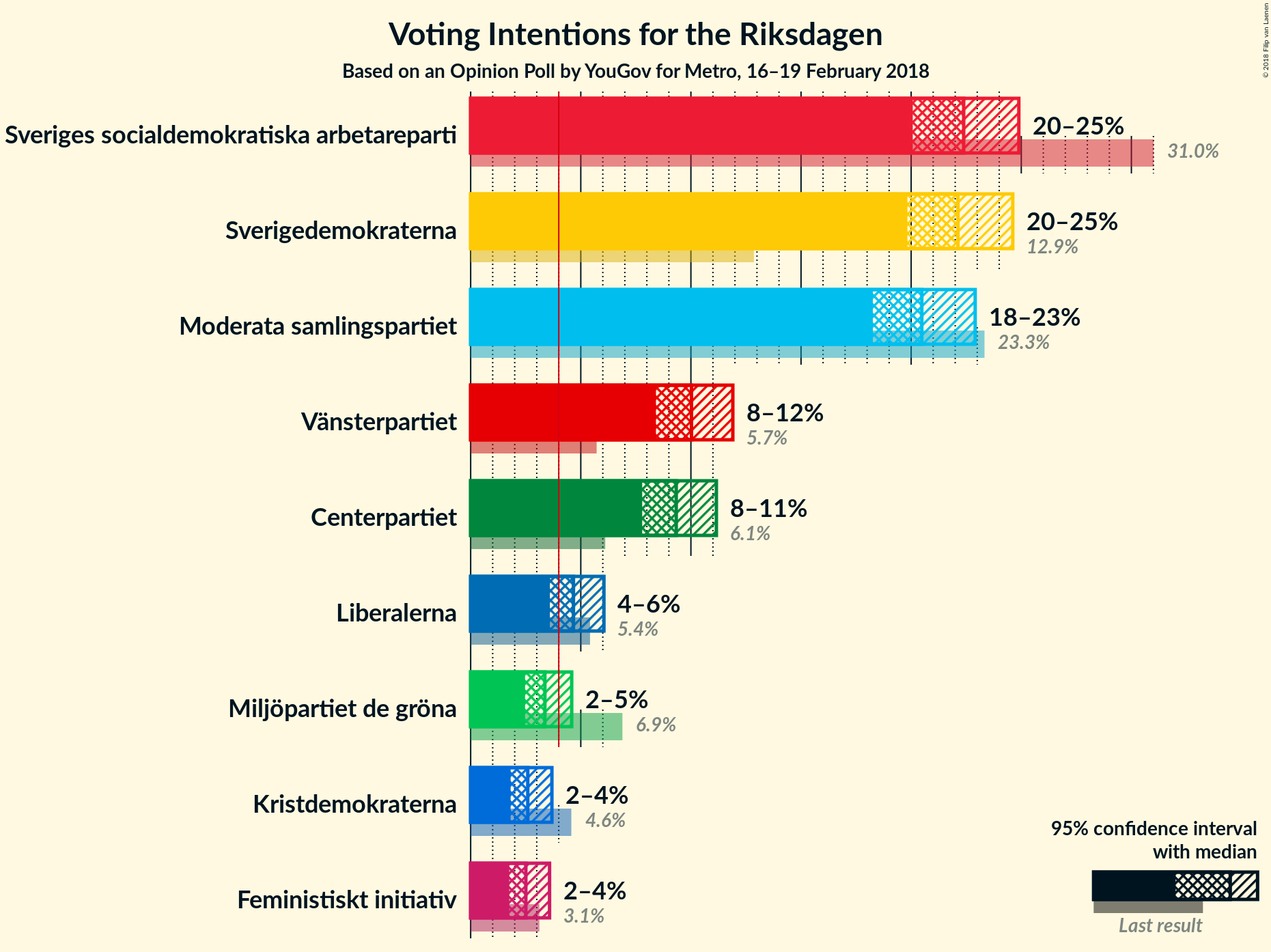 Graph with voting intentions not yet produced