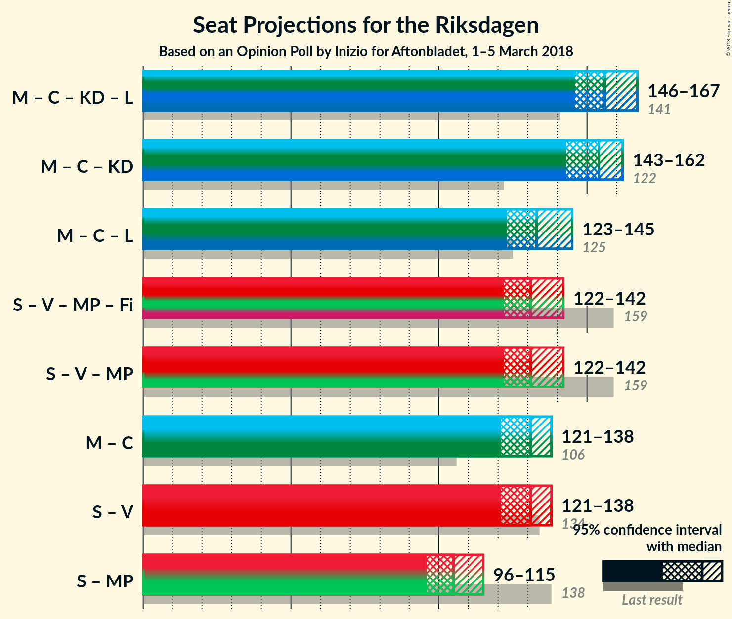 Graph with coalitions seats not yet produced