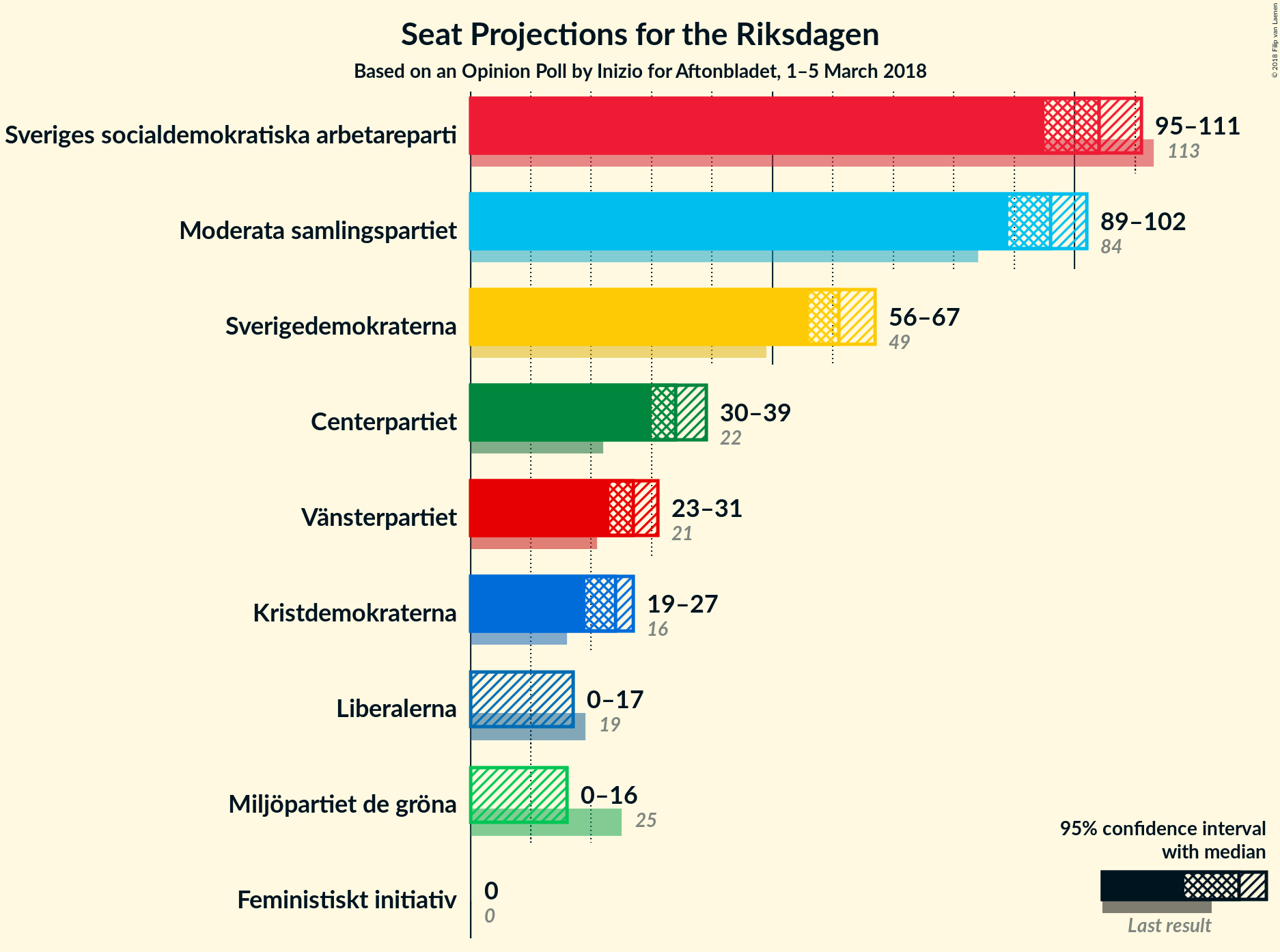 Graph with seats not yet produced