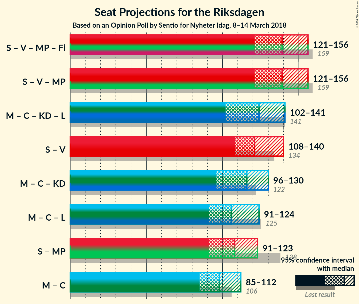 Graph with coalitions seats not yet produced