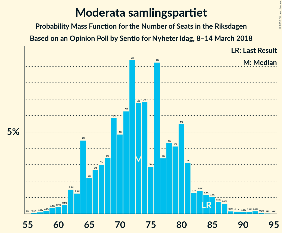 Graph with seats probability mass function not yet produced