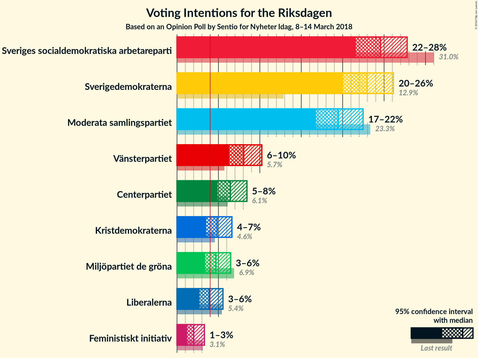 Graph with voting intentions not yet produced