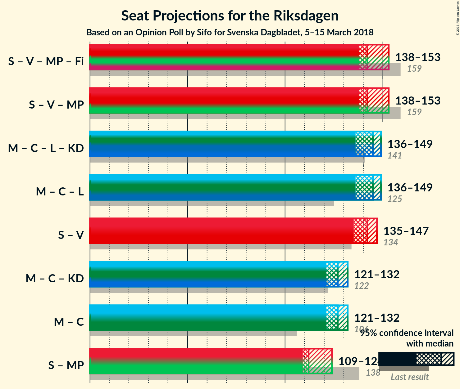 Graph with coalitions seats not yet produced