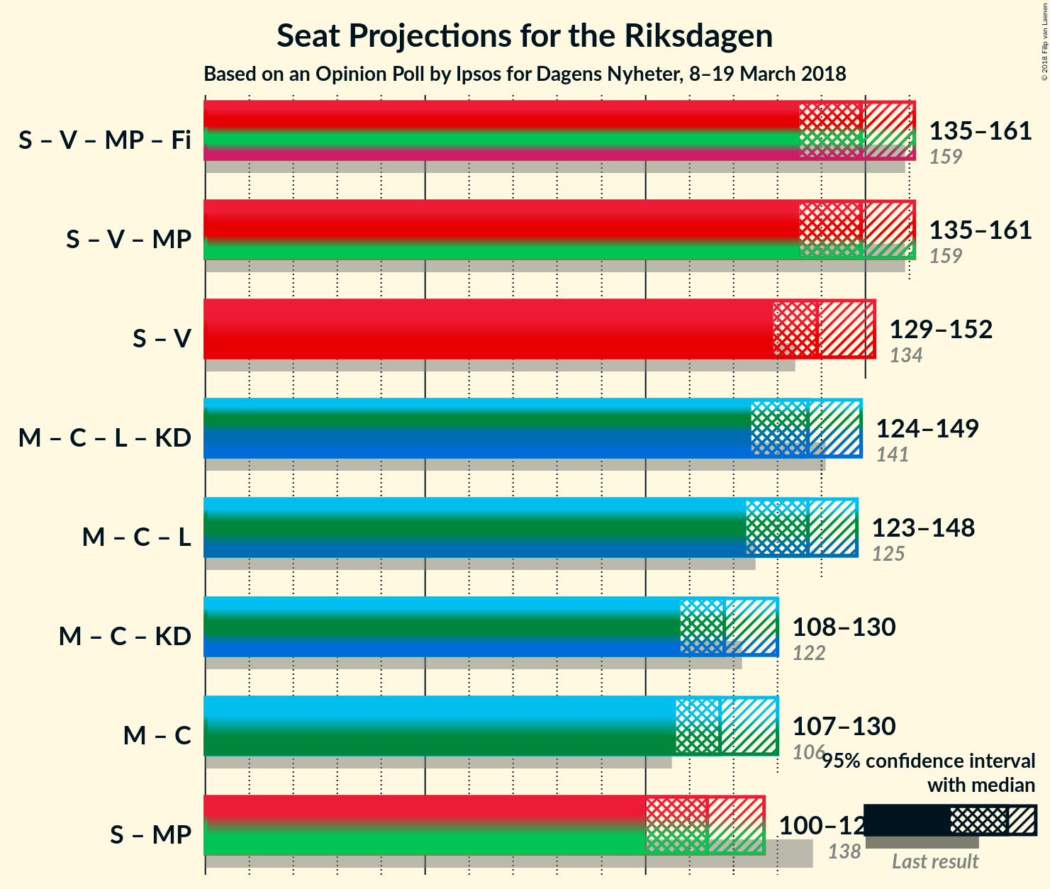 Graph with coalitions seats not yet produced