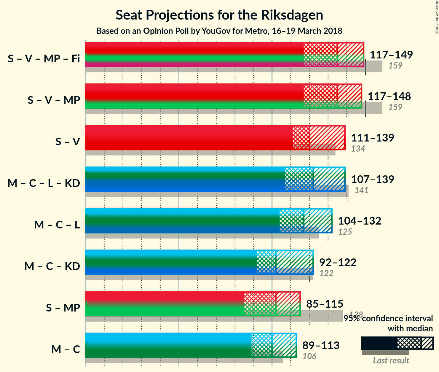 Graph with coalitions seats not yet produced