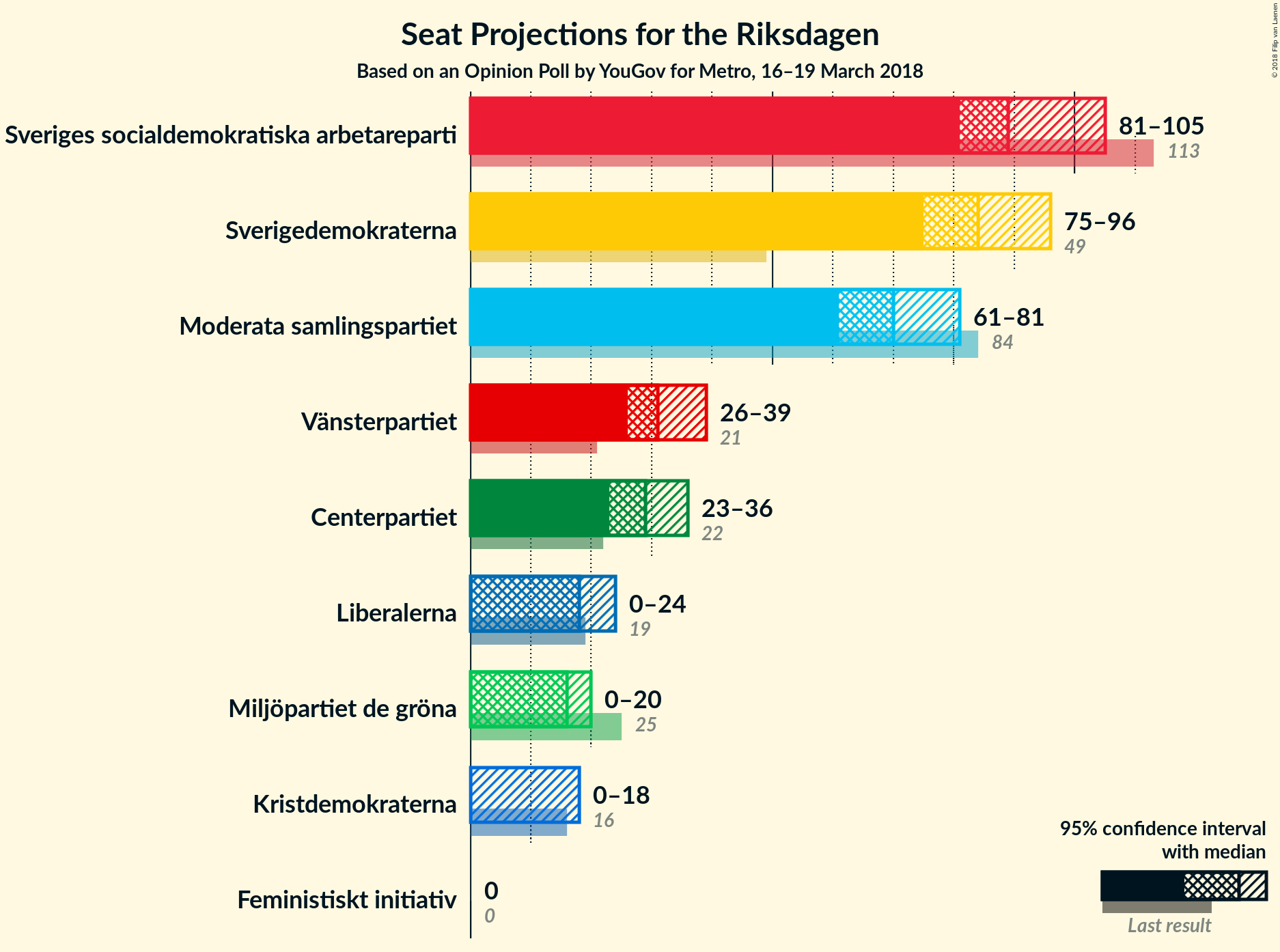 Graph with seats not yet produced