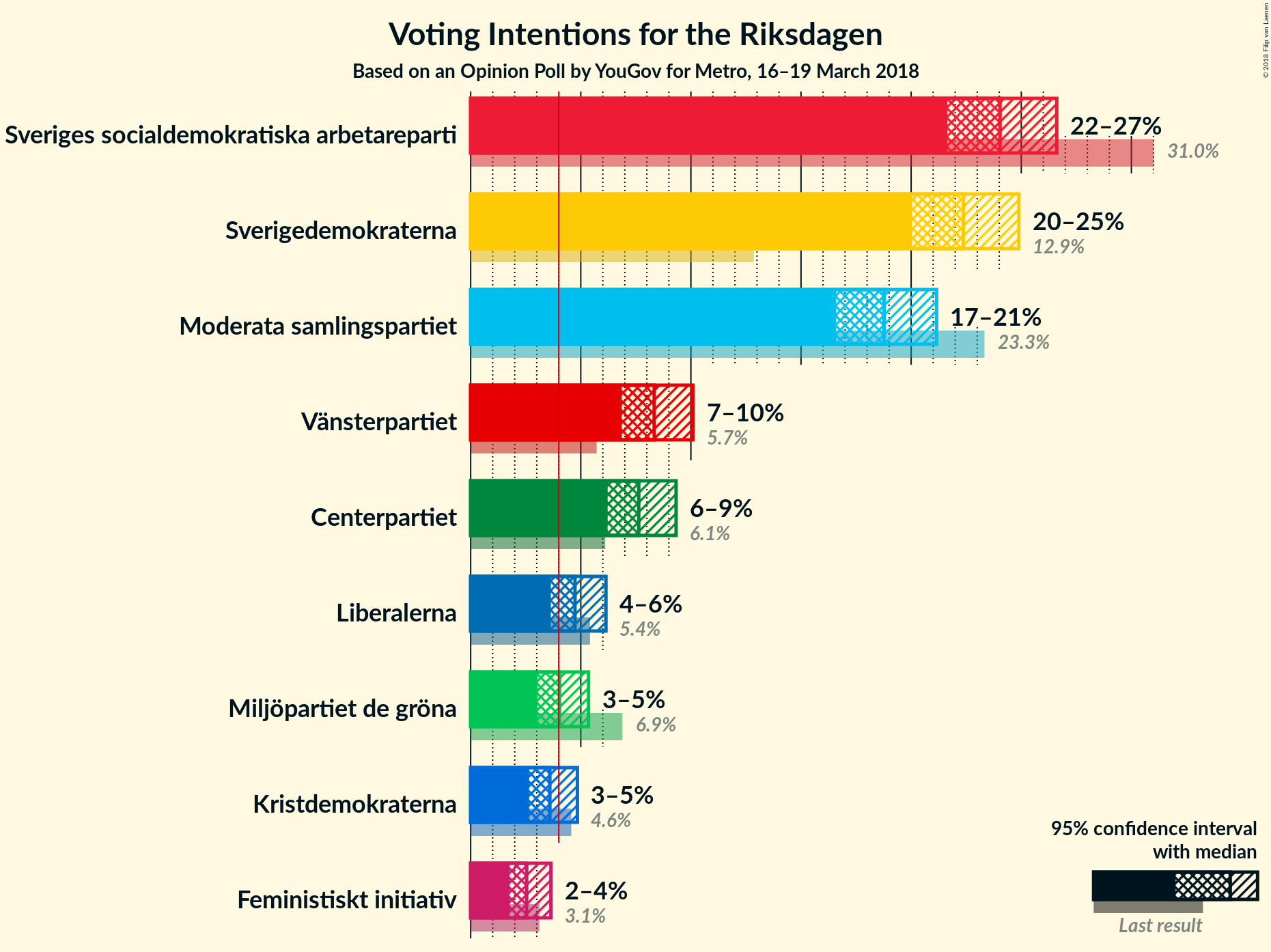 Graph with voting intentions not yet produced