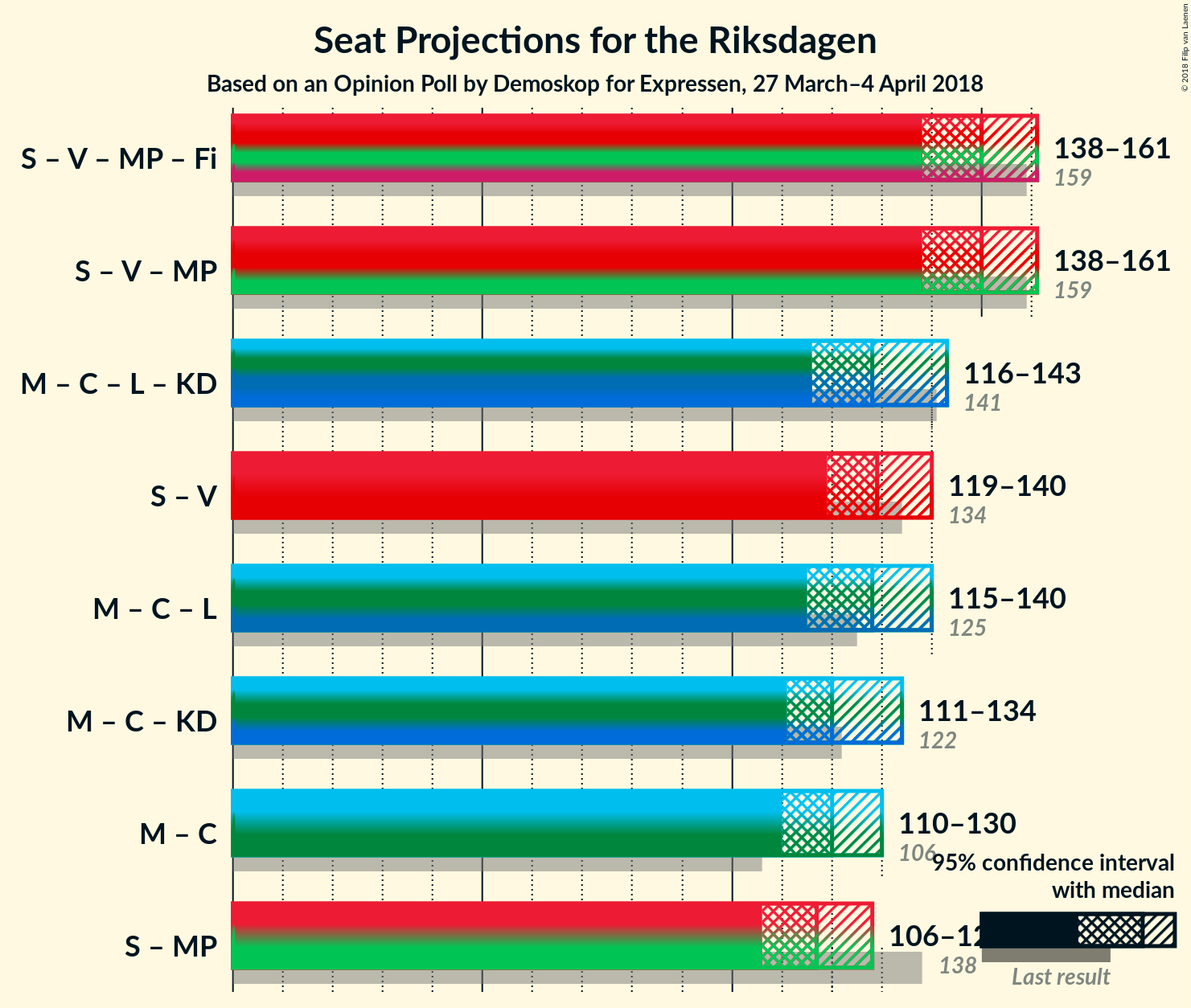 Graph with coalitions seats not yet produced