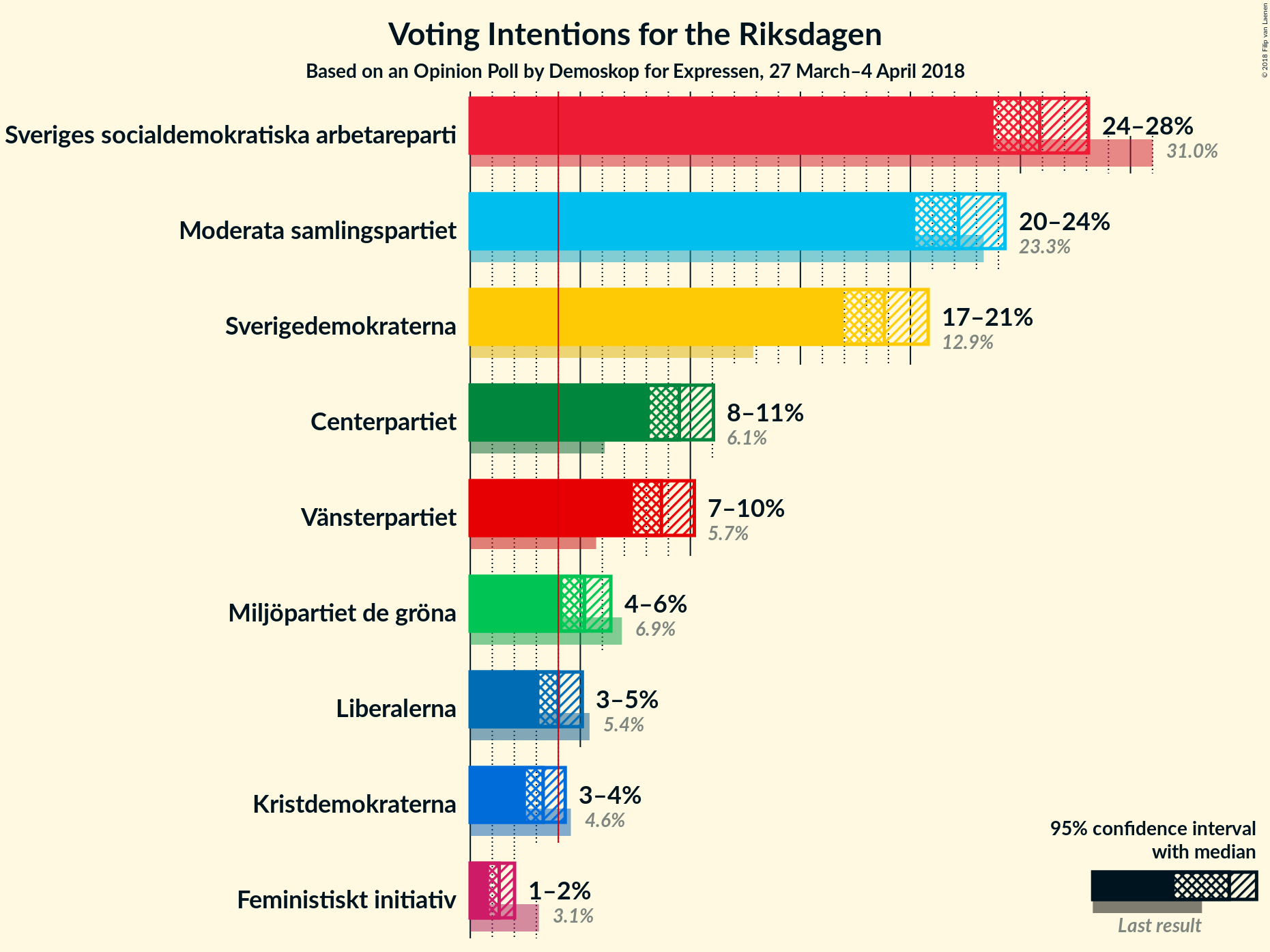 Graph with voting intentions not yet produced